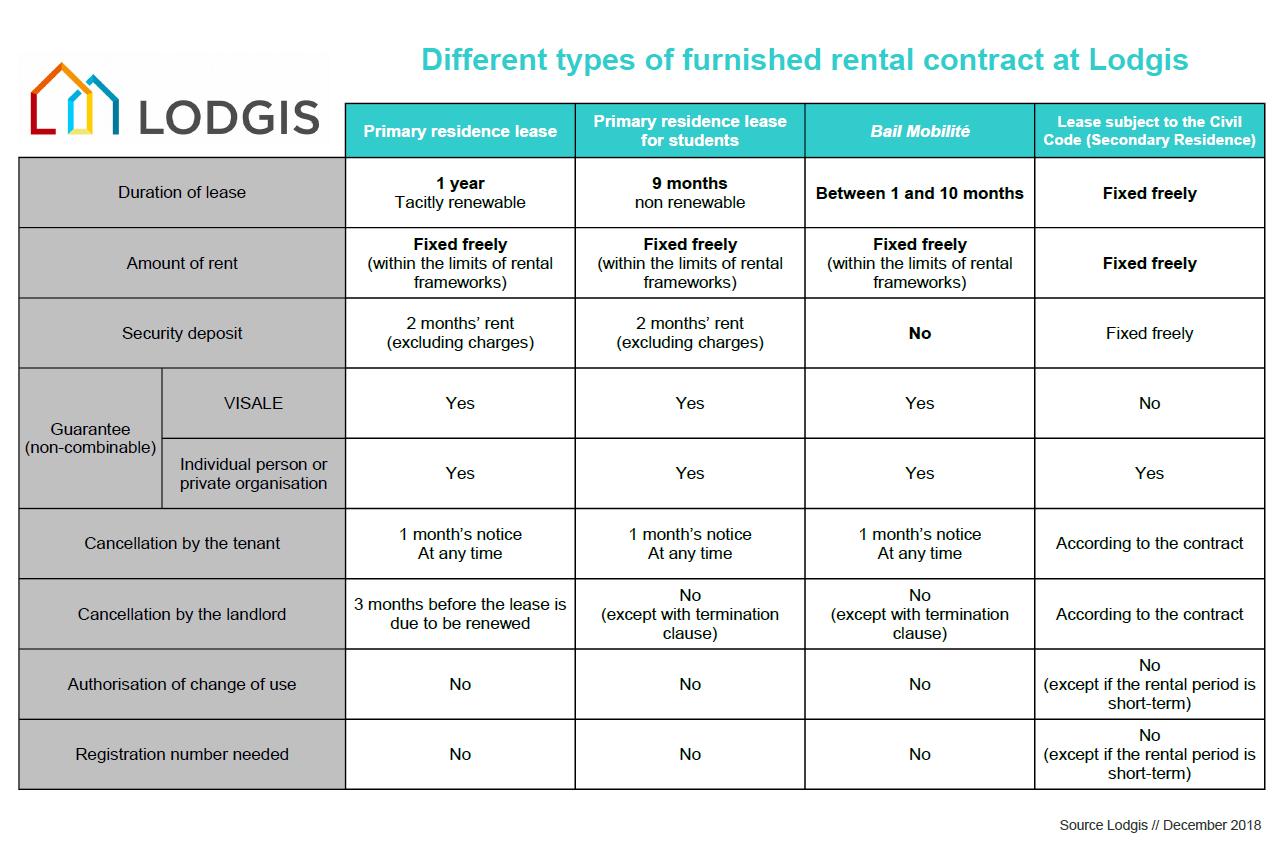 Types of Rental contracts chart