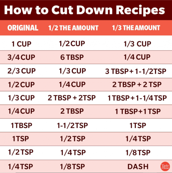 How to cut down recipes