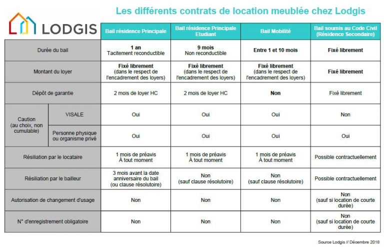 Quels sont les différents types de baux en location meublée ? – Lodgis Blog